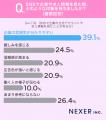 SNSで企業情報を見た印象、1位は「企業の雰囲気が分か