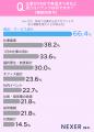 SNSで企業情報を見た印象、1位は「企業の雰囲気が分か