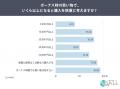 ボーナス支給者の72.5％が「買い物時の価格を慎重に見