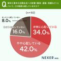 解体工事の不安、1位は「解体費用の相場がわからない