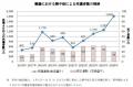 建設現場の熱中症死傷者が過去最多を更新、IoT気象観