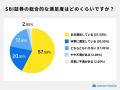 SBI証券ユーザー調査｜約6割が複数の証券口座を使い分