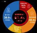 カスハラ被害は顧客対応スタッフの6割が経験 ～ 「我