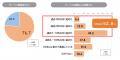 「従業員サーベイに関する定量調査」を発表　従業員サ