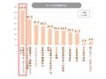「従業員サーベイに関する定量調査」を発表　従業員サ