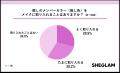 SHEGLAMが推し活メイク実態調査を実施 約6割が推し色