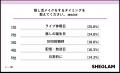 SHEGLAMが推し活メイク実態調査を実施 約6割が推し色