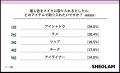SHEGLAMが推し活メイク実態調査を実施 約6割が推し色