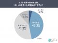 ネット通販でストレスを感じた人の53.2％が購入を断念