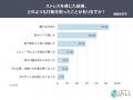 ネット通販でストレスを感じた人の53.2％が購入を断念