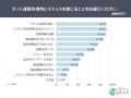 ネット通販でストレスを感じた人の53.2％が購入を断念