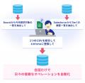 Prazto、検証済みの決定論データ連携をSlackの会話に