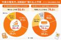 電気代補助5,000円に85.8%が“不十分”と回答補助終了後
