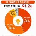 電気代補助5,000円に85.8%が“不十分”と回答補助終了後