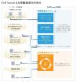 細胞培養を最適化するソフトウエア「CellTune Ver.2」