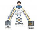 金インゴットを金庫から動かさずに所有権を移転する売