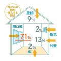 カーテン・じゅうたん王国“夏の室温対策は窓から”断熱
