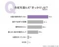合祀を選んだ理由1位は「お墓の継承者がいない」54.00