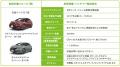 中古EVのバッテリー不安を解消『バッテリー品質保証付