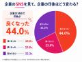【400人調査】企業SNSは“見られて終わり”ではない？就