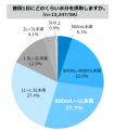 9割が日頃から水分補給を意識している一方、約5人に1