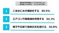 9割が日頃から水分補給を意識している一方、約5人に1