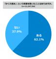 9割が日頃から水分補給を意識している一方、約5人に1