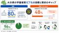 大分県が掲げる学童保育ICT導入率80%目標、現場が行政