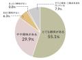 「二拠点生活に興味がある」は71.7％、「地方移住」の