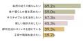 「二拠点生活に興味がある」は71.7％、「地方移住」の