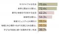 「二拠点生活に興味がある」は71.7％、「地方移住」の