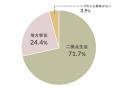 「二拠点生活に興味がある」は71.7％、「地方移住」の