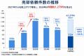 【タイナビ発電所調べ】太陽光発電所の売却依頼が前年