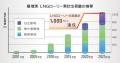 LNGローリーによる出荷・輸送量が累計1,000万トンを突