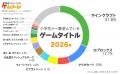 小学生のゲーム、“戦う”から“つくる・つながる”へ【ゲ