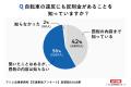 自転車のながらスマホに罰則があると「聞いたことはあ