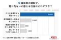 自転車のながらスマホに罰則があると「聞いたことはあ