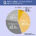 職場の「DX化・デジタル化」、実際どこまで進んでいる