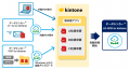 業務認識型 AI-OCR「データシンカー(R) AI-OCR to kin