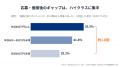 キャリアのAI活用、年収で2.4倍の差 ～ 800万円以上58