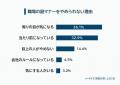 【誰も求めていないと思う職場の謎マナーランキング】