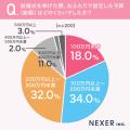 結婚式の費用、約4割が予算を超えたと回答。オーバー