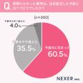 結婚式の費用、約4割が予算を超えたと回答。オーバー
