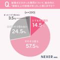 結婚式の費用、約4割が予算を超えたと回答。オーバー