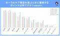 オーラルケアなにしてる？美容感度が高いLIPSユーザー
