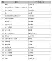 DAM 2026年上半期カラオケランキング発表