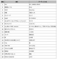 DAM 2026年上半期カラオケランキング発表