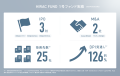 HIRAC FUND、3号ファンドのファーストクローズを完了