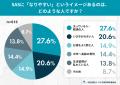 睡眠時無呼吸症候群（SAS）は“太った人”の病気？53.5