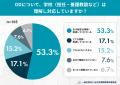 起立性調節障害（OD）家庭の76.2%が「進学・進級」に